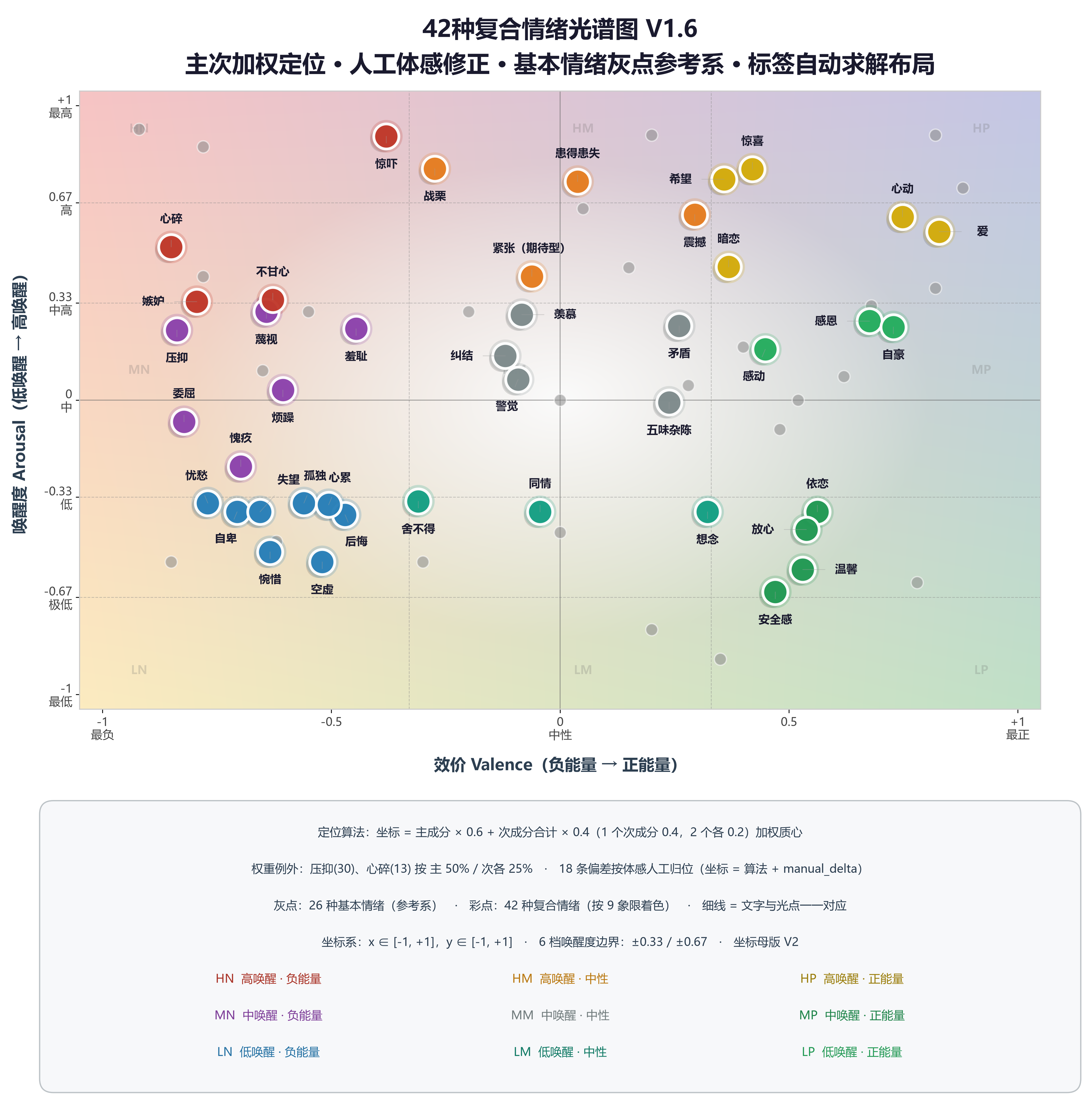 42种复合情绪光谱图