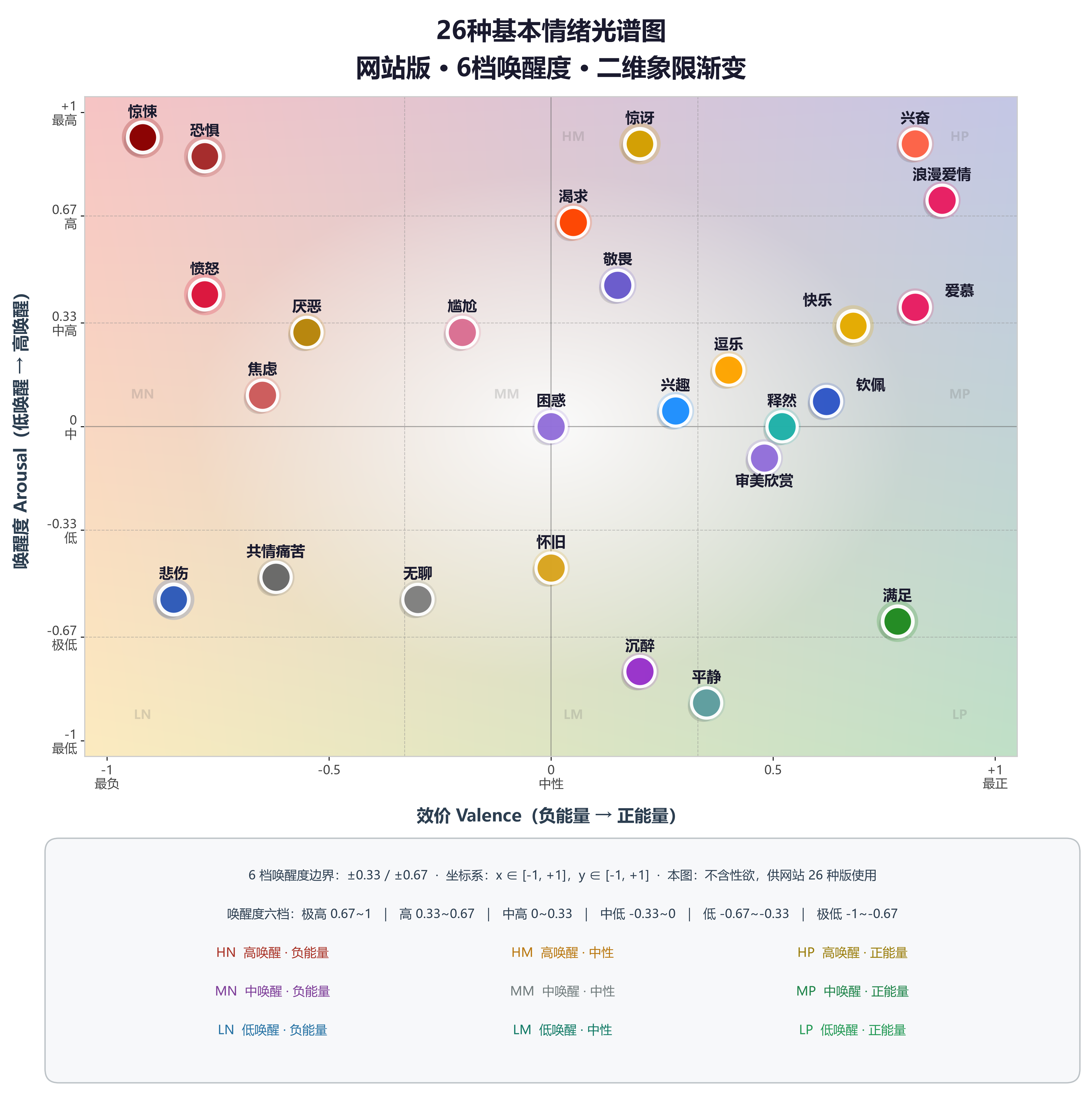26种基本情绪光谱图